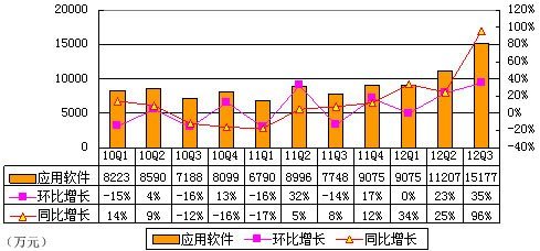 图解金山季报:净利润1.19亿元 同比增长42%