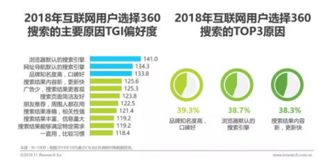 艾瑞:360用户消费力强,营销价值高