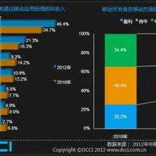 收费还是免费?应用收费模式分析